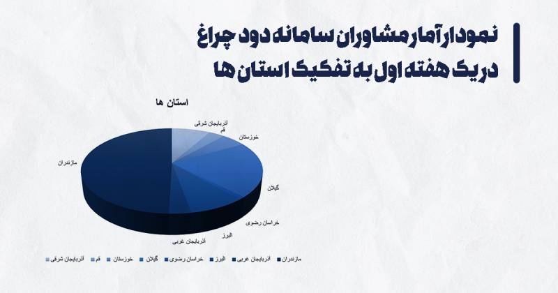 رشد چشمگیر مشاوران در سامانه دود چراغ